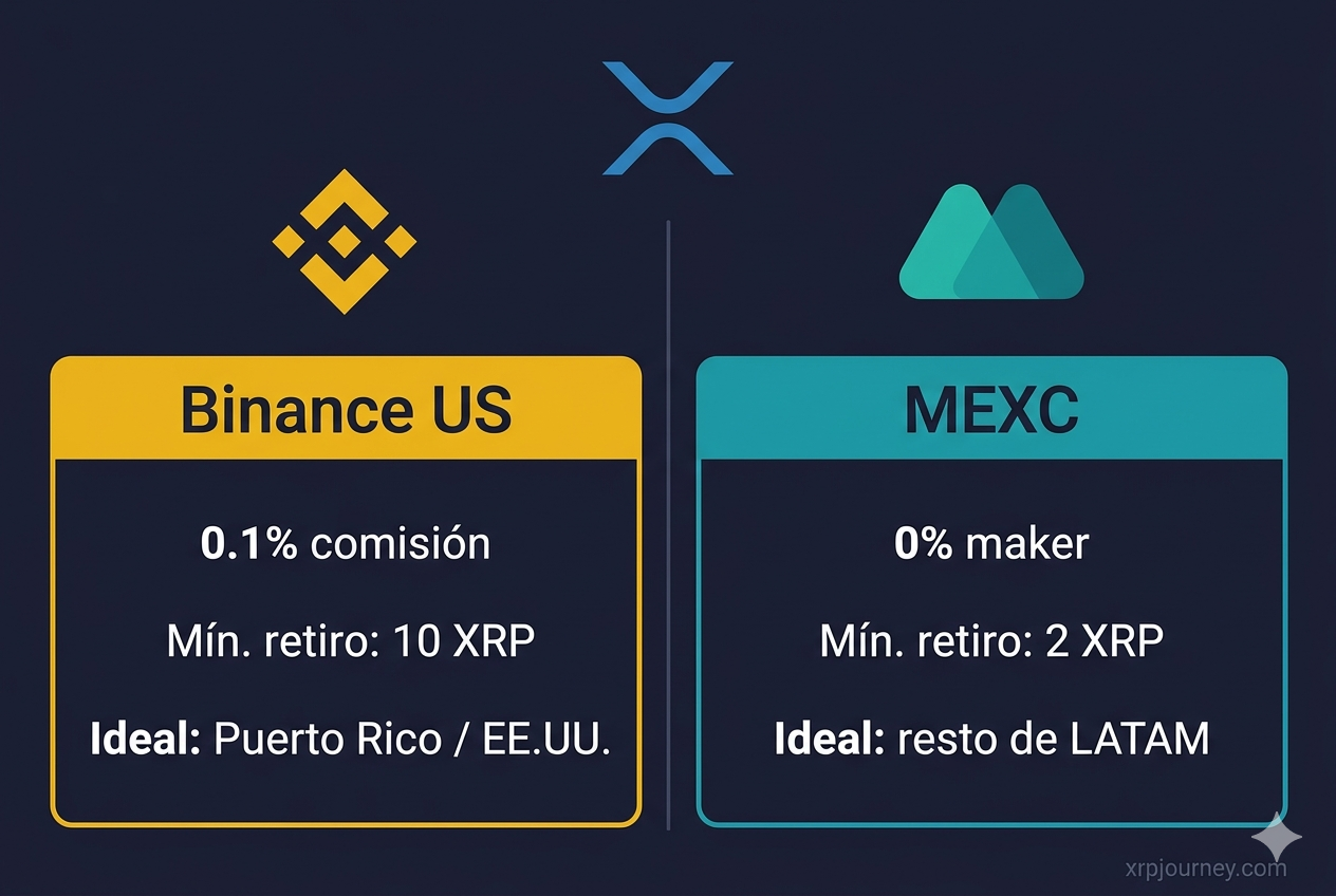 Binance US vs MEXC comparativa 2026 para comprar XRP con poco dinero — comisiones, mínimos de retiro y disponibilidad en LATAM