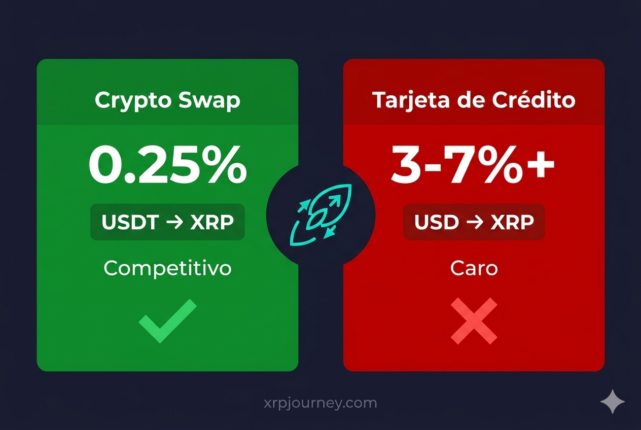 Changelly — Fees y comisiones 2026 Changelly fees 2026: comisiones de swap 0.25% floating rate vs compra con tarjeta de crédito hasta 5-7% — comparativa de costos para comprar XRP en LATAM