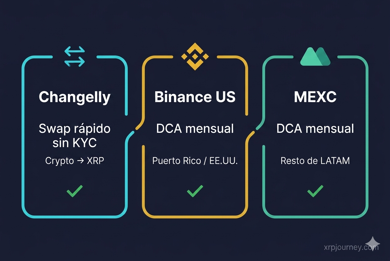 Changelly — Veredicto final para comprar XRP 2026 Changelly conclusión reseña 2026 — cuándo usar Changelly para swap XRP vs Binance US y MEXC para DCA mensual — guía para acumuladores crypto en LATAM