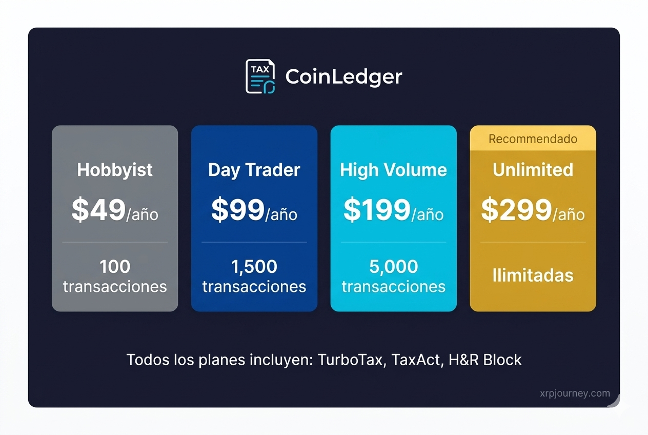 CoinLedger — Planes y precios 2026 CoinLedger planes y precios 2026: Hobbyist $49, Day Trader $99, High Volume $199, Unlimited $299 — comparativa de planes para impuestos crypto