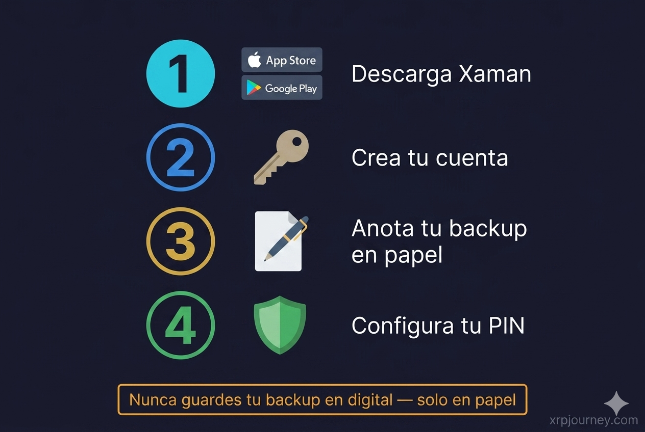 Xaman Wallet — Instalación y configuración 2026 Instalar Xaman Wallet 2026 — pasos para descargar, configurar y hacer backup de la wallet XRP en iPhone y Android