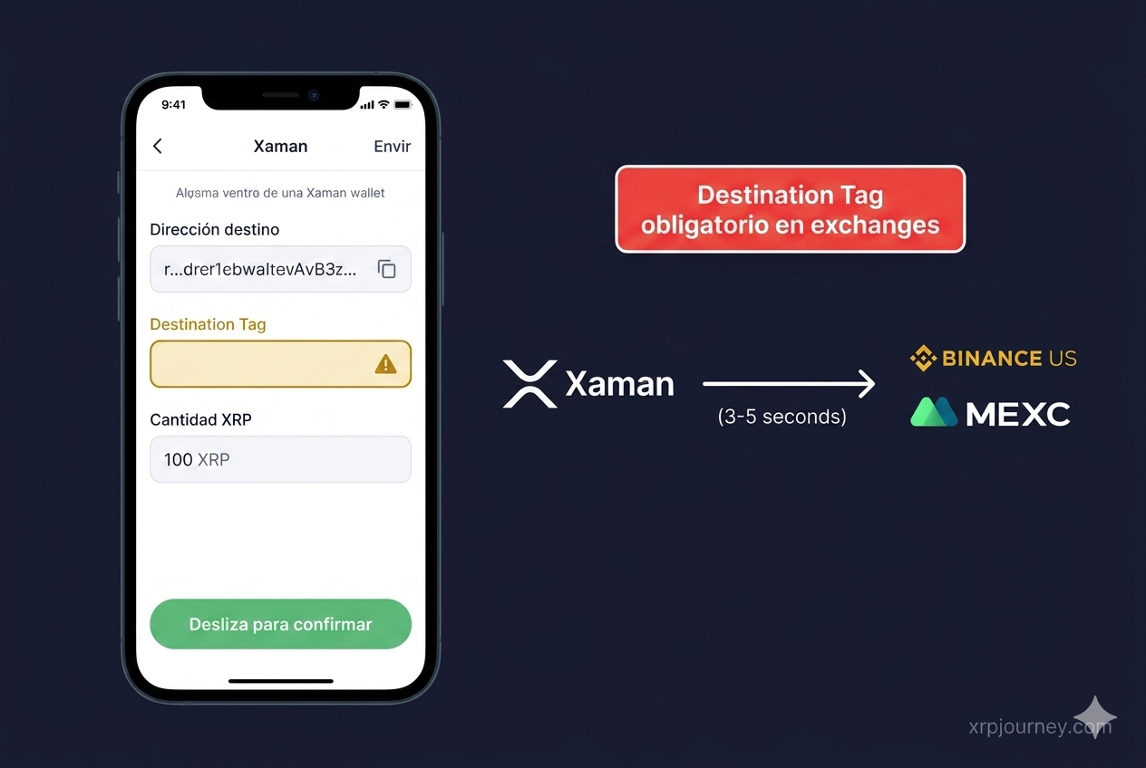 Xaman Wallet — Cómo enviar XRP 2026 Cómo enviar XRP desde Xaman Wallet 2026 — pasos para transferir XRP a exchange o hardware wallet con destination tag obligatorio