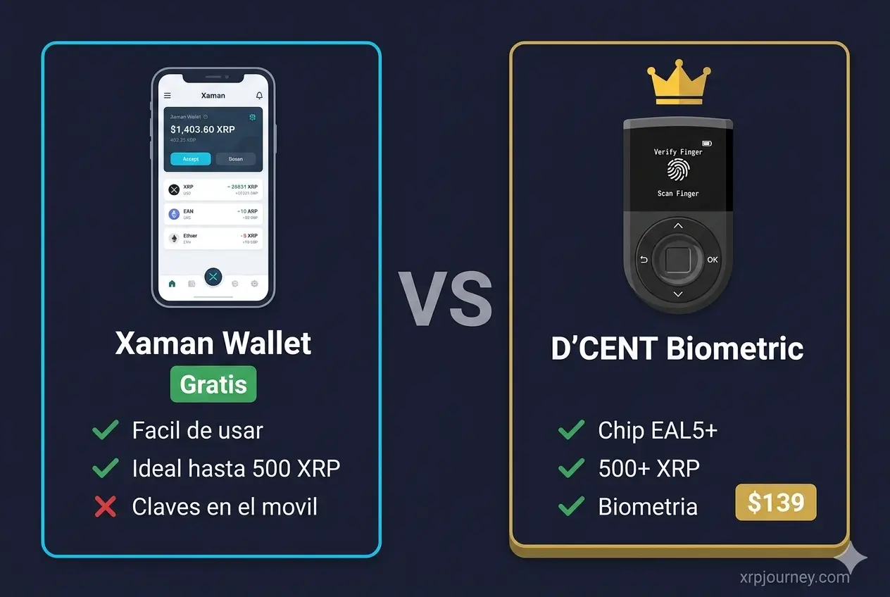 Xaman vs Hardware Wallet — ¿Cuándo hacer el salto? 2026 Xaman Wallet vs D'CENT Biometric Wallet XRP 2026 — cuándo usar Xaman gratuita y cuándo hacer el salto a hardware wallet para mayor seguridad